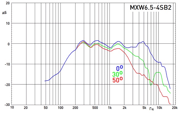 Амплиудно-частотная характеристика magnum MXW 6.5-SB2